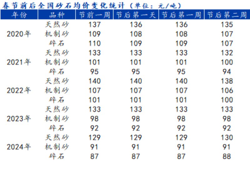 2024年全国砂石行情
